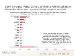 Jika Pemilu Sekarang, Partai PDIP Juara Di Provinsi Jabar