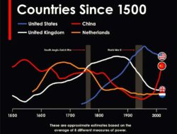 Prediksi 3-GEO Ala Ray Dalit: ” The Changing World Order