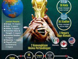 Piala Dunia 2026: Tiga Belas Negara Sudah Lolos, Format Baru Tampilkan Wajah Baru Sepak Bola Dunia
